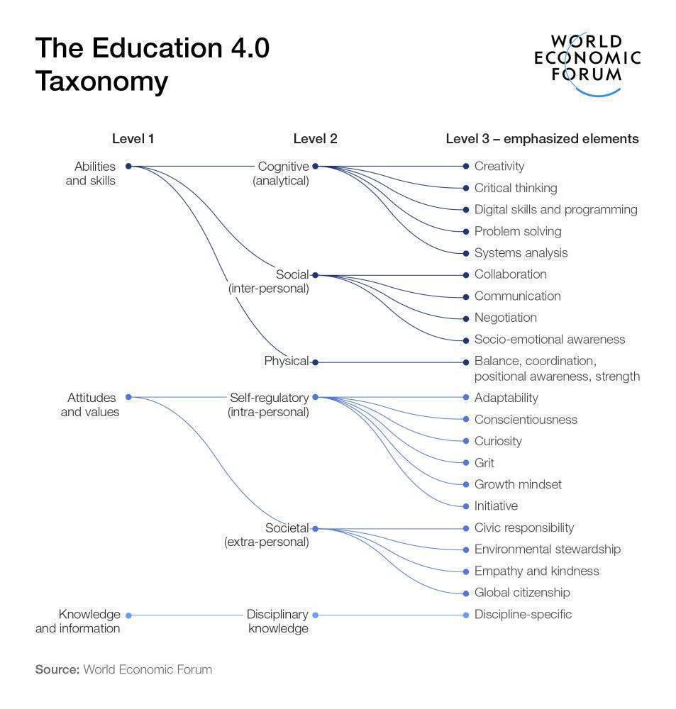 ¿Por qué los sistemas educativos deben comenzar a adoptar un enfoque de 'habilidades primero' ?

La educación 4.0 una taxonomía para el futuro del aprendizaje basada:
(1) habilidades y destrezas
(2) actitudes y valores
(3) conocimiento e información

weforum.org/agenda/2023/03…