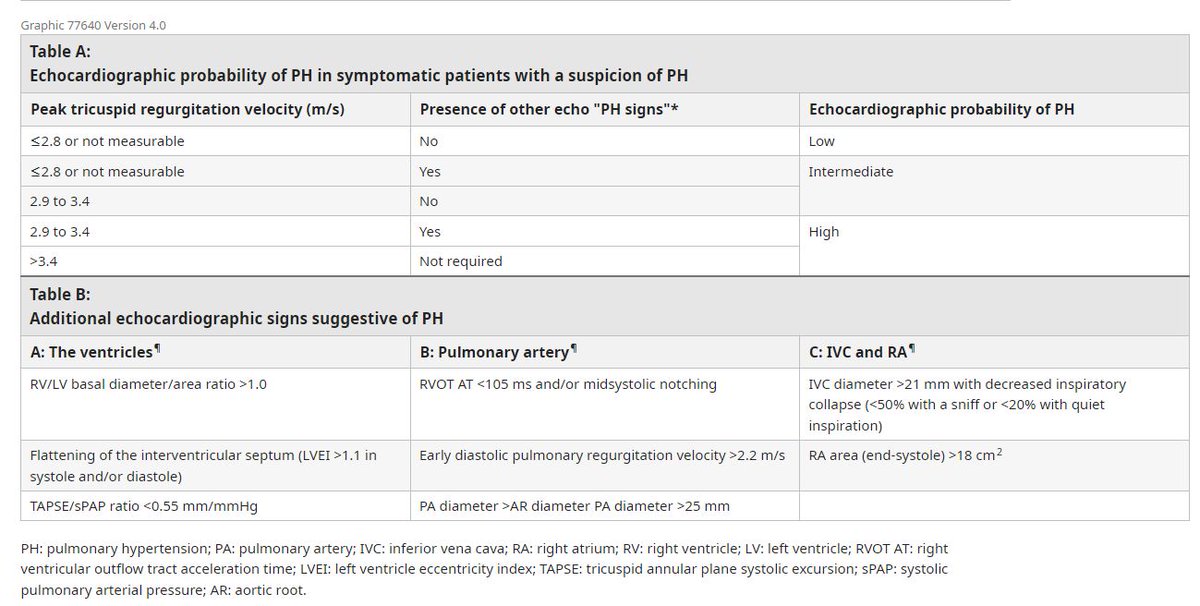 DoctorBhavsar's tweet image. Echocardiographic signs to rule in pulmonary hypertension 

#MedEd #PulmCrit
