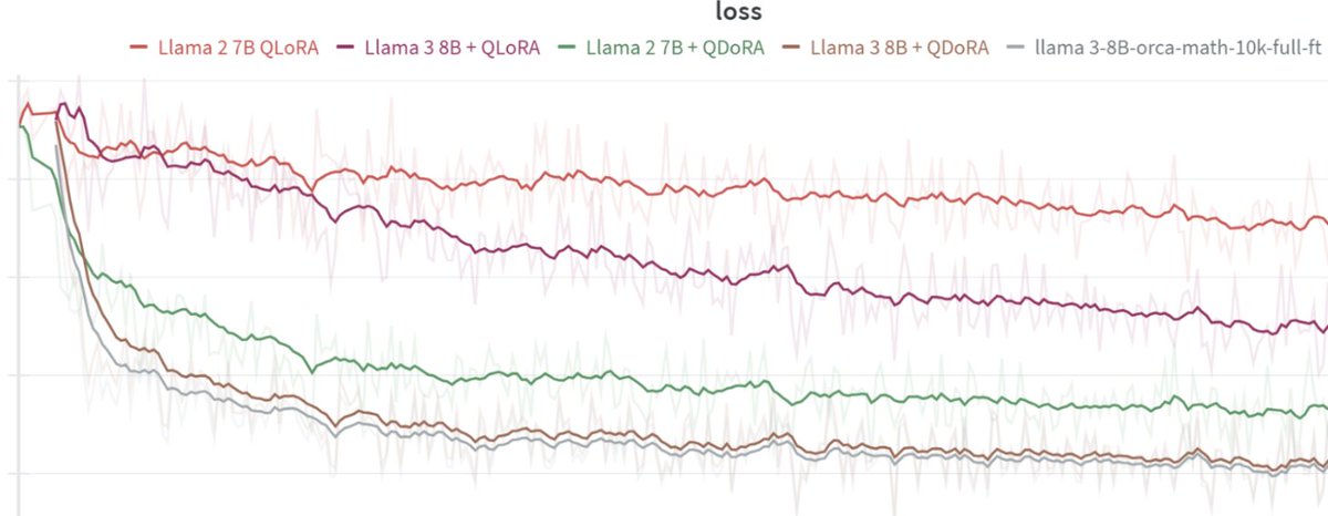 Today at @answerdotai we've got something new for you: FSDP/QDoRA. We've tested it with @AIatMeta Llama3 and the results blow away anything we've seen before. I believe that this combination is likely to create better task-specific models than anything else at any cost. 🧵