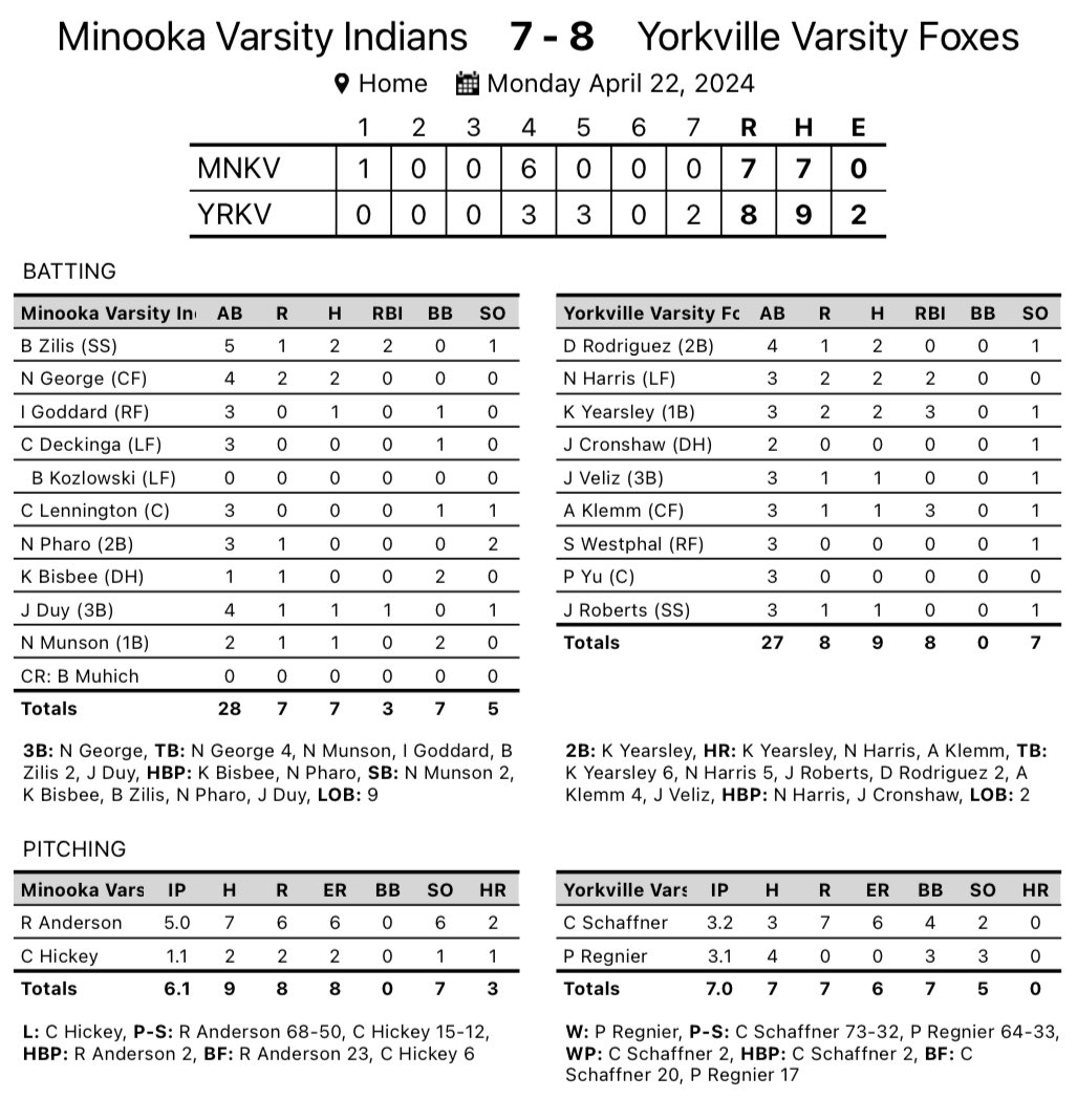 The Foxes (12-6, 4-0) stormed back from a 7R deficit to win on a @NateHarris1515 walk-off HR. The comeback started with an @AaronKlemm47 3R HR and a @KameronYearsley 3R HR the following inning. We got back in the game thanks to @Preston_Regnier 3.1IP of scoreless relief as well.