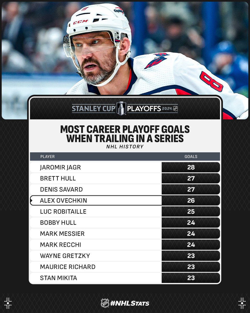 Alex Ovechkin will look to climb an elite list and help the @Capitals even their series against the Rangers in Game 2 at 7 p.m. ET on @ESPN, @TVASports and @Sportsnet. #NHLStats: media.nhl.com/public/news/17…