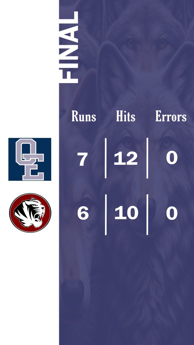 🚨WOLVES WIN🚨

Oswego East - 7
Plainfield North - 6

Jackson Petsche - 4/5 3 2B 4RBI
Jacsen Tucker - 3/4 1HR 1RBI 1SB
Mason Palermo - 3/4 2B

The Wolves rally for the win in the 7th thanks to Jacsen Tucker’s HR &amp; Andy Lewis’ RBI single! Back at it tomorrow vs PNHS at home.