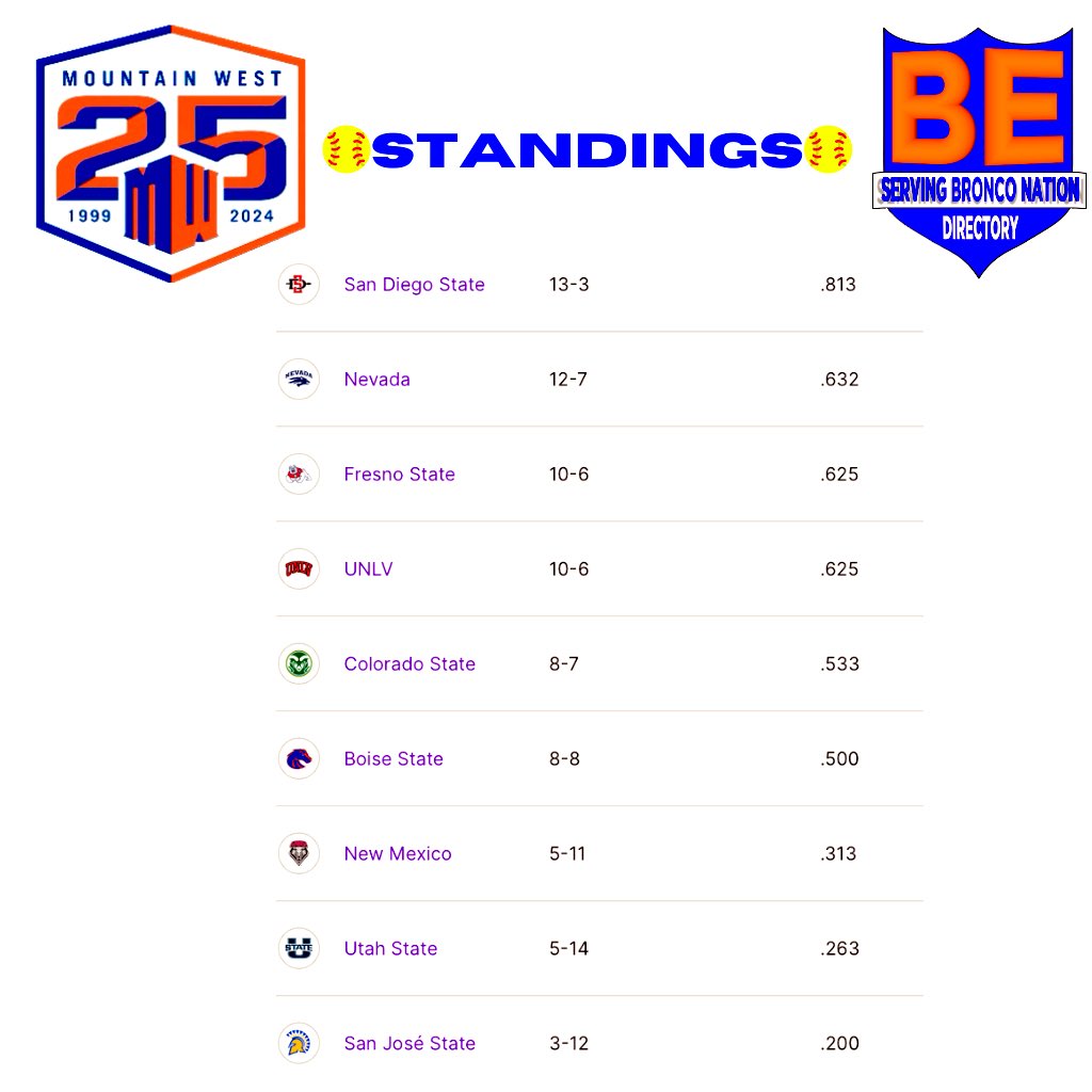 Hope everyone had a great weekend! Here is this week’s Serving Bronco Nation Directory Mountain West Conference Softball 🥎 Standings. Bleed Blue! Go Broncos!💙🧡💙🧡 #BeElite #BeLegendary #BlueElevation Support the program. Everything Counts↙️ BlueElevation.Org BECOME A