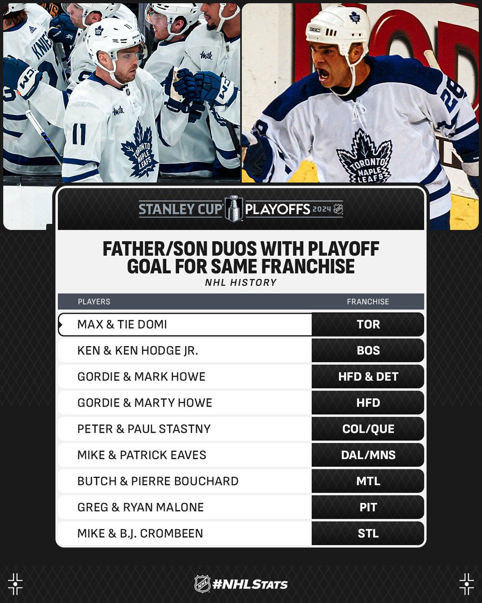 Max joined his father Tie Domi as the first father-son duo to score a goal in the #StanleyCup Playoffs with the @MapleLeafs. #NHLStats: media.nhl.com/public/live-up…