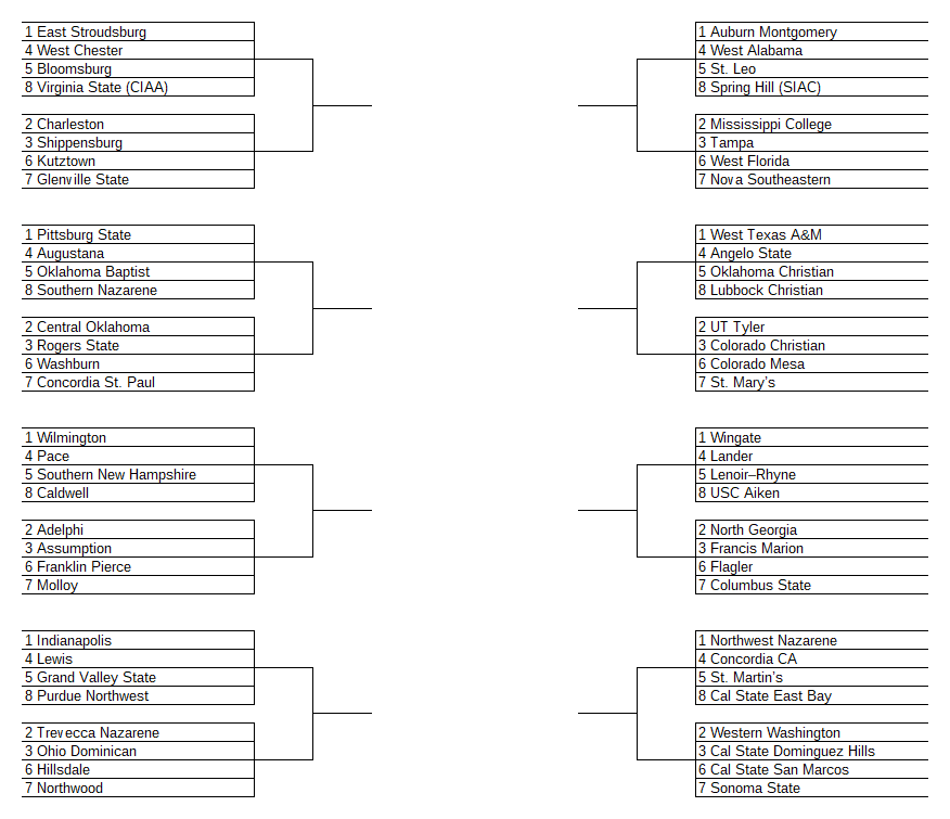 InkblotSports's tweet photo. #D2SB bracketology through April 21.

As always, data can be found at https://t.co/CbdeUMn5o1. https://t.co/eQt5uyak6i