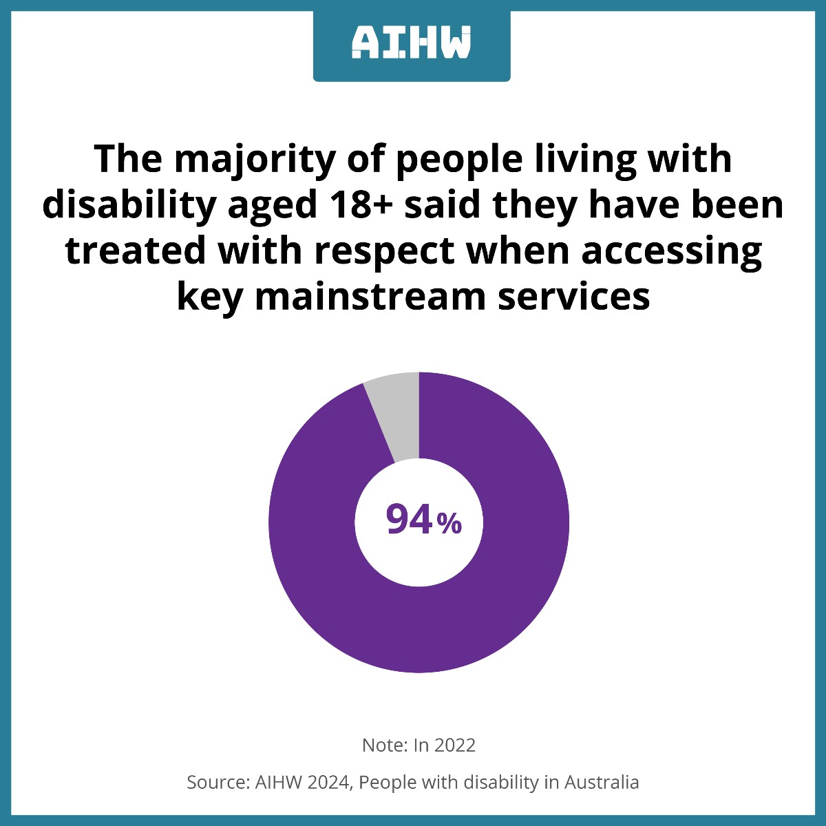 More than 9 in 10 (94%) people living with disability aged 18+ said they have been treated with respect when accessing key mainstream services. Read more in today's release brnw.ch/21wJ4q8 #disability #disabilityinAustralia