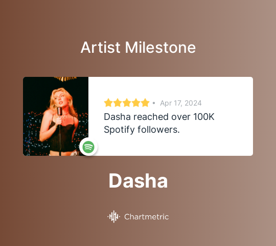 Dasha (@dasha__music) reached over 100K Spotify followers.