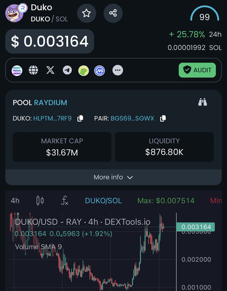 ProTheDoge's tweet photo. People ask me if I’m still bullish on $DUKO. 

Of course I am - look at this chart! 

Reversal is in 🚀 I’ve said this before and I’ll say this again, crypto dumped but we’re on the way back up, #BTC pumps then $SOL pumps then meme coins go crazy, it’s only a matter of time 🔥 https://t.co/GMXnMi6V4n