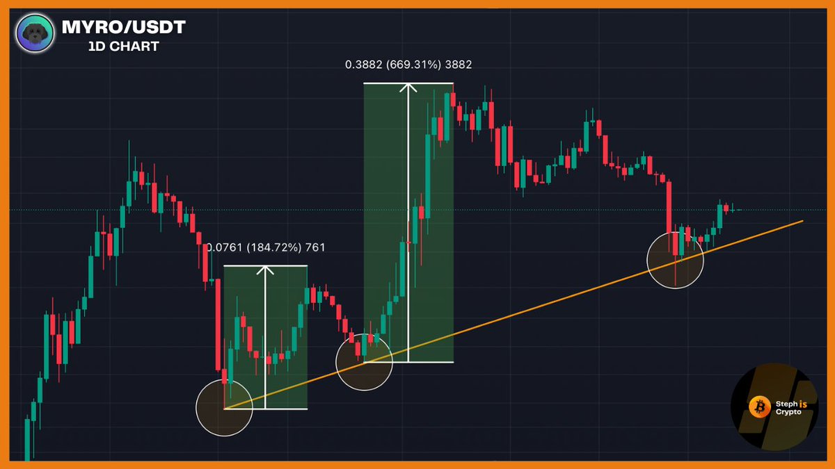 The $MYRO chart looks extremely bullish.

The price respected the upward sloping trend line on the daily timeframe. A massive pump will happen soon.