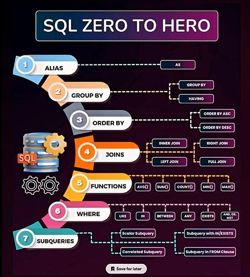 SQL: Zero to Hero Mindmap
Source:@Python_Dv

morioh.com/a/8fe446feb5a7…
#AI #programming #python #reactjs #bugbounty #DataScience #infosec #gamedev #BigData #programmer #programmerlife #programmerslife #programmers #developer #datascientist #datascientists #datawarehouse #SQL