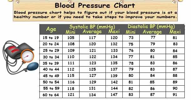 Hypertension (High Blood Pressure) Chart buff.ly/3J3l4A7 #BloodPressure #Chart #Hypertension #HighBloodPressure