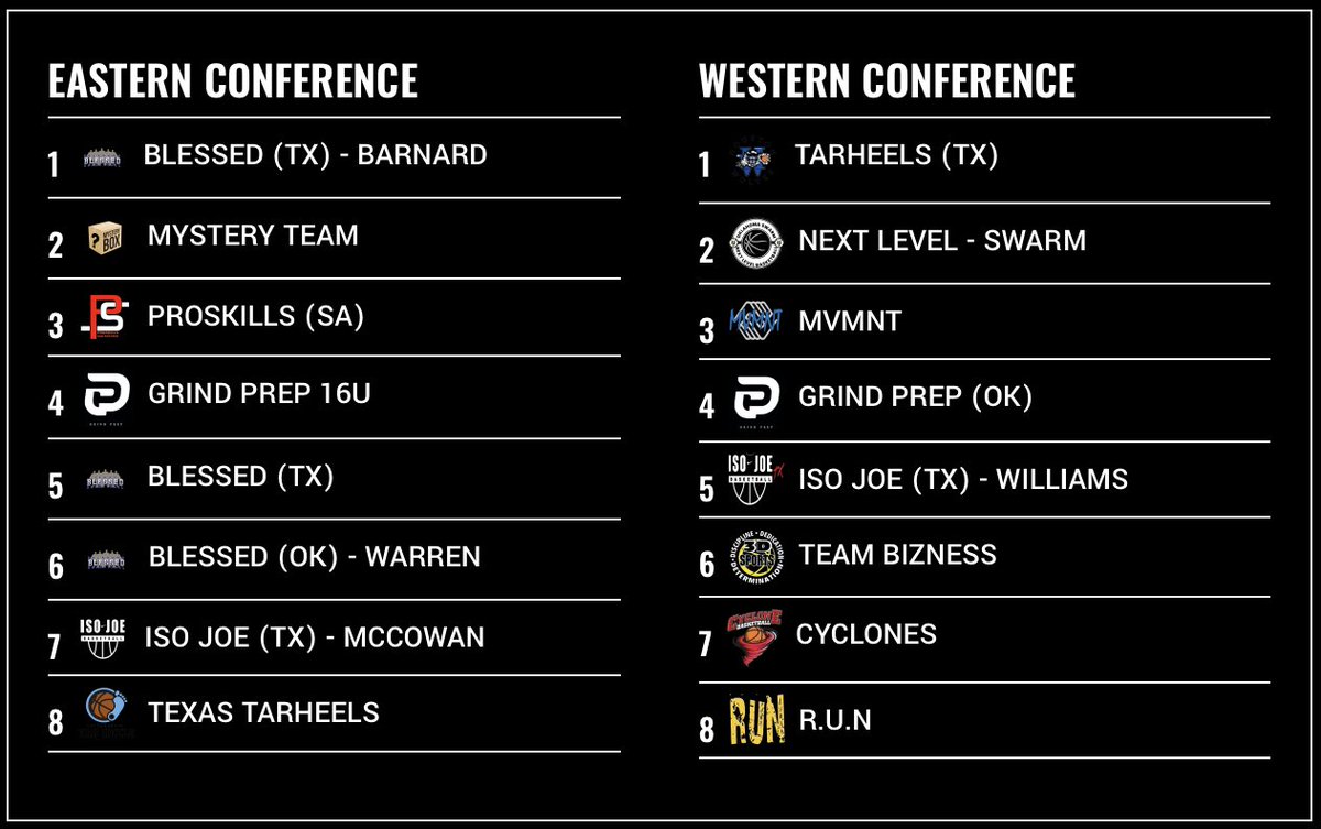 94ftexposure's tweet image. COLLEGE COACHES!!!!! 

94ft. Exposure - The Summit Circuit conferences have been introduced. (7) divisional games with (2) cross-over games. Single elimination playoffs for the top (2) of each division with a $600 reimbursement prize from their entry fee. 

All games will be…