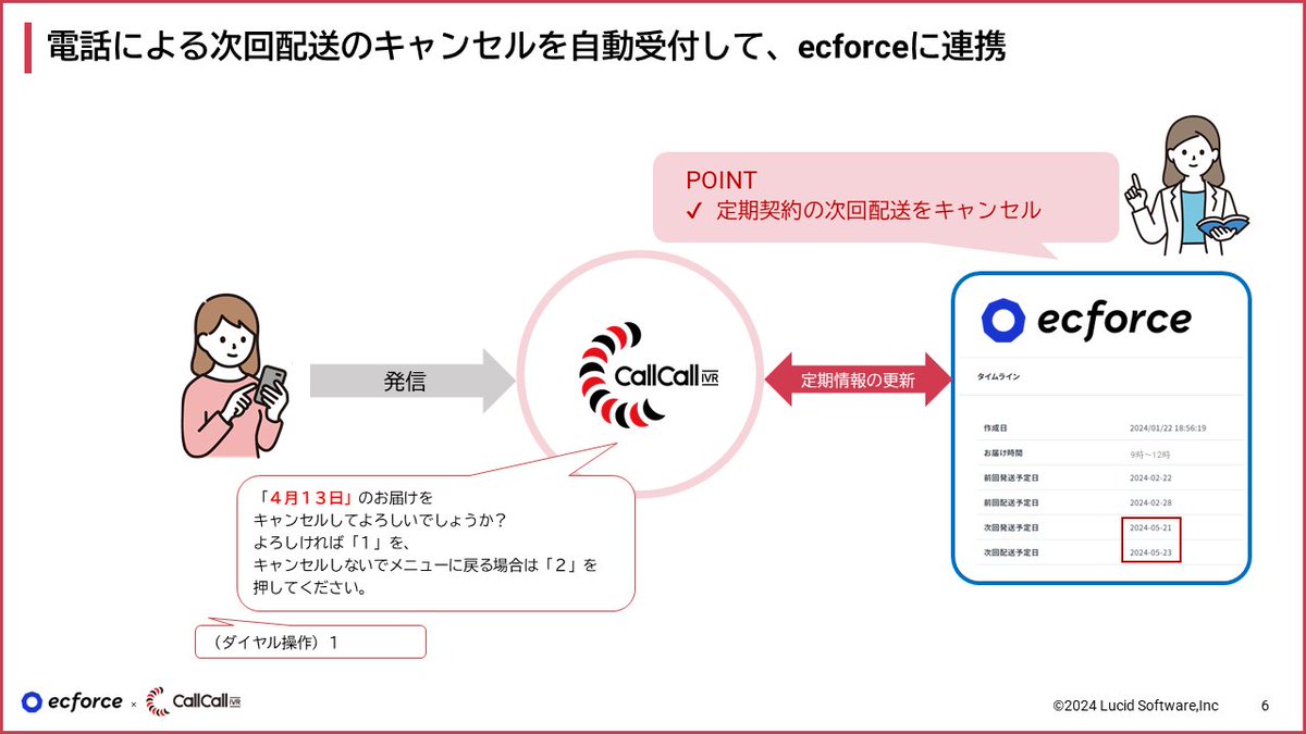 callcallivr's tweet photo. 【ecforce×コールコール４つのポイント🌟】
✅ecforceに登録されている顧客情報や定期情報を音声読み上げ！
✅電話による次回配送予定日変更を自動受付し、ecforceに連携！
✅電話による次回配送のキャンセルを自動受付して、ecforceに連携！
✅電話からの問い合わせを文字起こしして、ecforceに登録！ https://t.co/YmkVOfEUpz