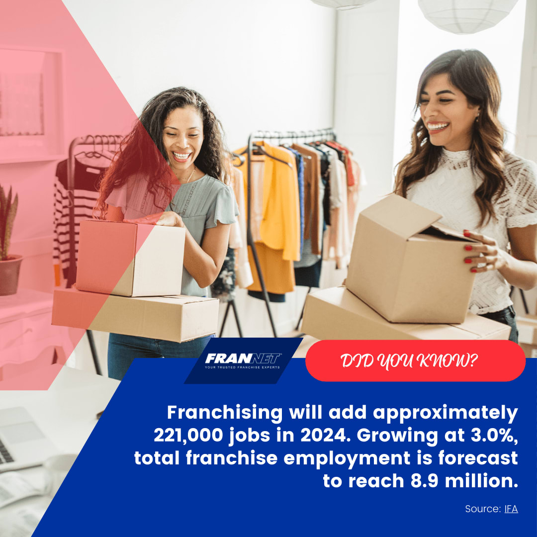 In 2024, franchising is projected to create about 221,000 jobs! With total franchise employment expected to reach 8.9 million, more franchises are thriving than ever. Visit frannet.com/franchise-cons…

#MythBustingApril #FranchiseFacts #FranNet