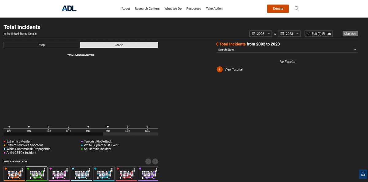 Let's start with antisemitic hate crimes by Muslims or 'Islamists' as the ADL calls them. Would you believe that since 2002, ADL records exactly 0 antisemitic hate crimes by Muslims. ZERO. Okay, but we know antisemitism among leftists is high, right? Let's see ADL data. /2