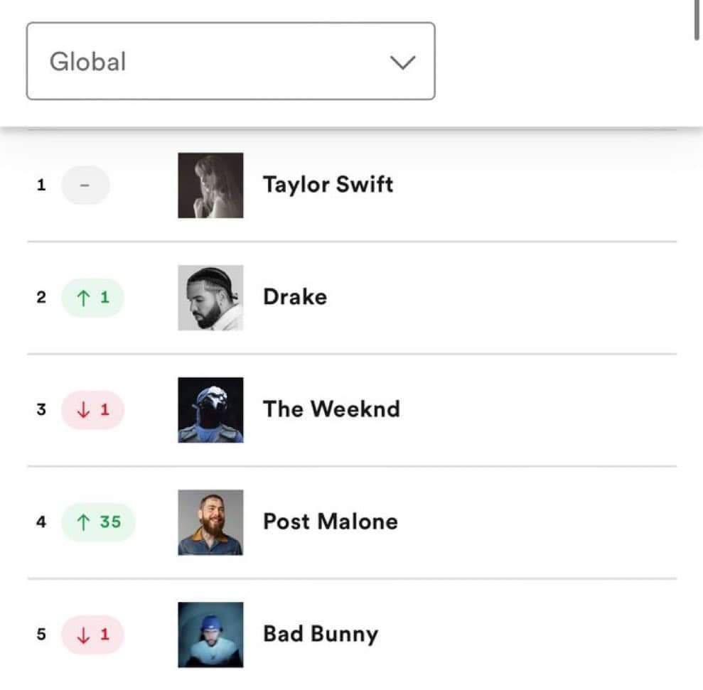 Despite releasing her new album, Taylor Swift did not rise on her position in Global Spotify. She’s flopping 🫤☺️
Recent NEAR alpha @SenderLabs 

#TSTTPD #TaylorSwift