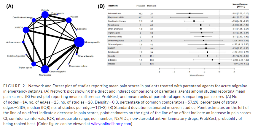 HeadacheJournal's tweet photo. Open Access:
Systematic review data finds in the Emergency Department, patients who were given #neuroleptics, #metoclopramide, or a combo of 2 different medications reported marked &amp; consistent improvements in #migraine pain outcomes
https://t.co/0sULCvtZg9
@benjaminbwf et al https://t.co/EsC3nrYlGw