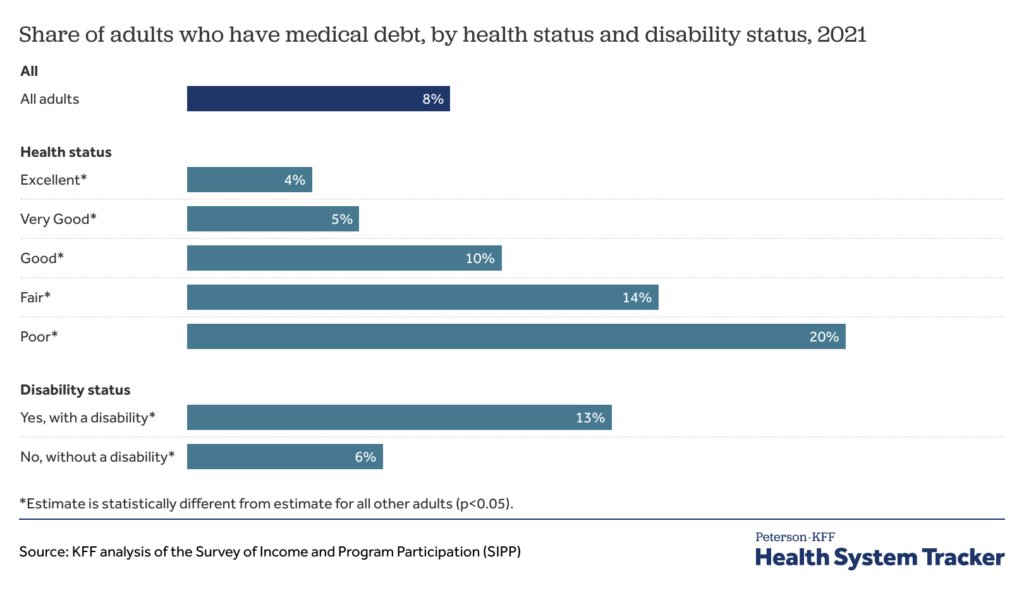 FOR MORE NEWS CLICK 👇
 allnews1.free.nf/what-would-hap… 

#Destiny #DFMWIN
#PortfolioDay 
#BringMillieHome#DontLetMEDie
 []

Medical debt in the U.S. is a major problem.  While over 90% of individuals have health insurance, many people are uninsured and even those with in...