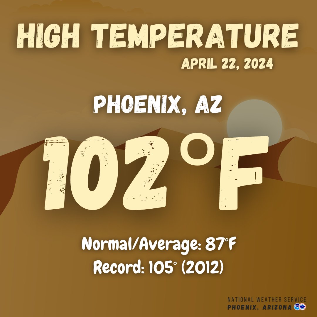 The high temperature at Phoenix Sky Harbor was 102 degrees today. Elsewhere across the lower deserts the high temperature ranged from 95-100 degrees. Our cooling trend starts tomorrow with high temperatures forecasted to be about 5 degrees cooler than today. #azwx #cawx
