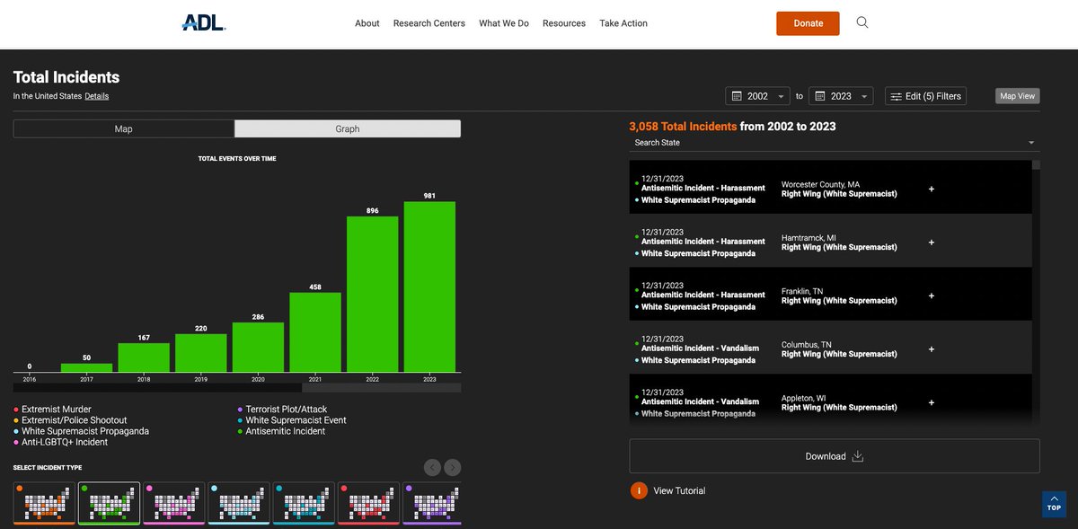 According to the ADL, since 2002, the Right has been responsible for an incredible, a horrifying, a sickening 100% of antisemitic hate crimes—totaling at least 3058 antisemitic hate crimes.😳 And it's getting worse. Would you have known that following the media narrative? /4