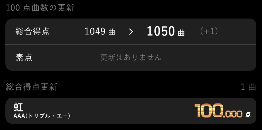 精密採点Ai100点1050曲達成‼️‼️‼️‼️‼️‼️‼️‼️‼️‼️‼️‼️‼️‼️‼️‼️㊗️㊗️㊗️㊗️㊗️㊗️㊗️㊗️㊗️㊗️🎉🎉🎉🎉🎉🎉🎉🎉🎉🎉🎉🎉🎉🎊🎊🎊🎊🎊🎊🎊🎊🎊🎊🎊🎊🎊

AAAさんの「虹」で100点1050曲達成しましたぁぁぁぁぁぁぁぁぁぁぁぁぁぁぁぁ‼️‼️‼️‼️‼️‼️‼️‼️‼️‼️‼️‼️‼️‼️‼️‼️‼️‼️‼️‼️‼️‼️‼️‼️😭😭😭😭😭😭😭😭😭😭😭😭😭😭