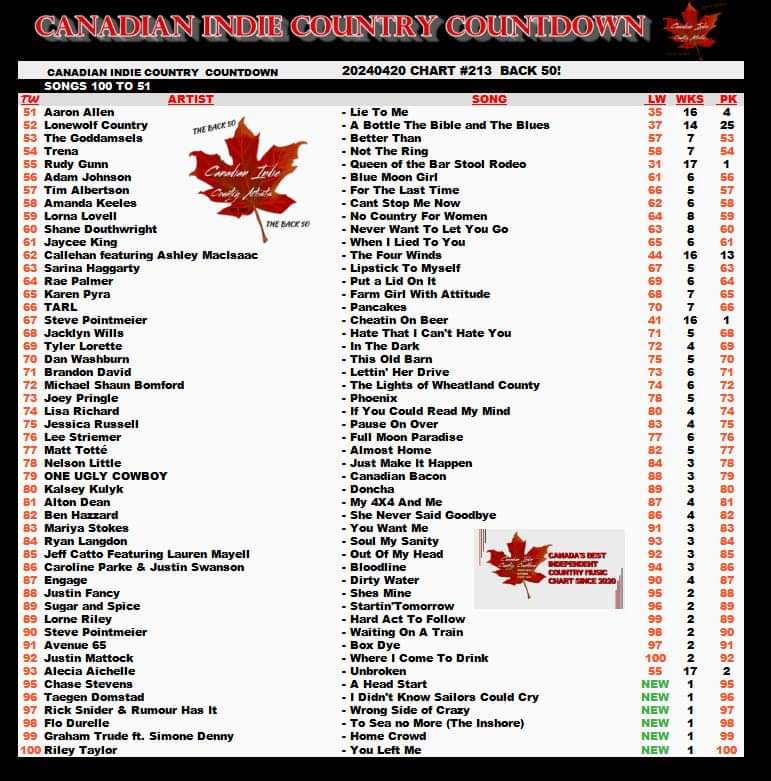 @BloveSongwriter that Bloodline tune is on the Canadian indie Country Countdown, #86 this week. 😊🎵💖👍