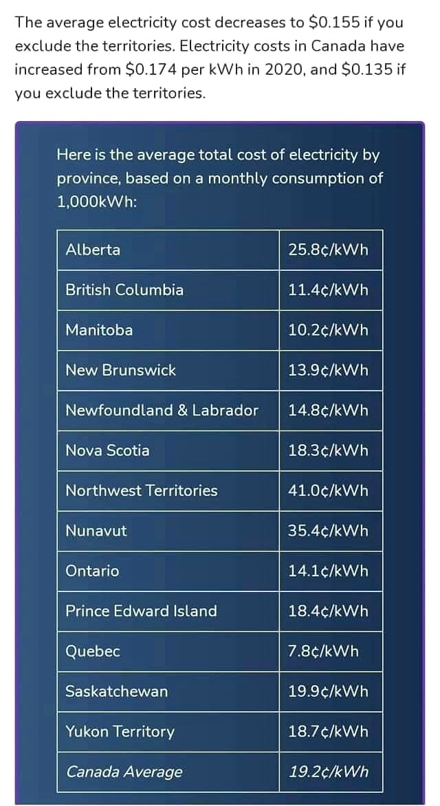 So glad the UCP took all the billing caps away from the utility companies. We’re second only to Nunavut for electricity cost.

Supporters of the UCP are idiots.