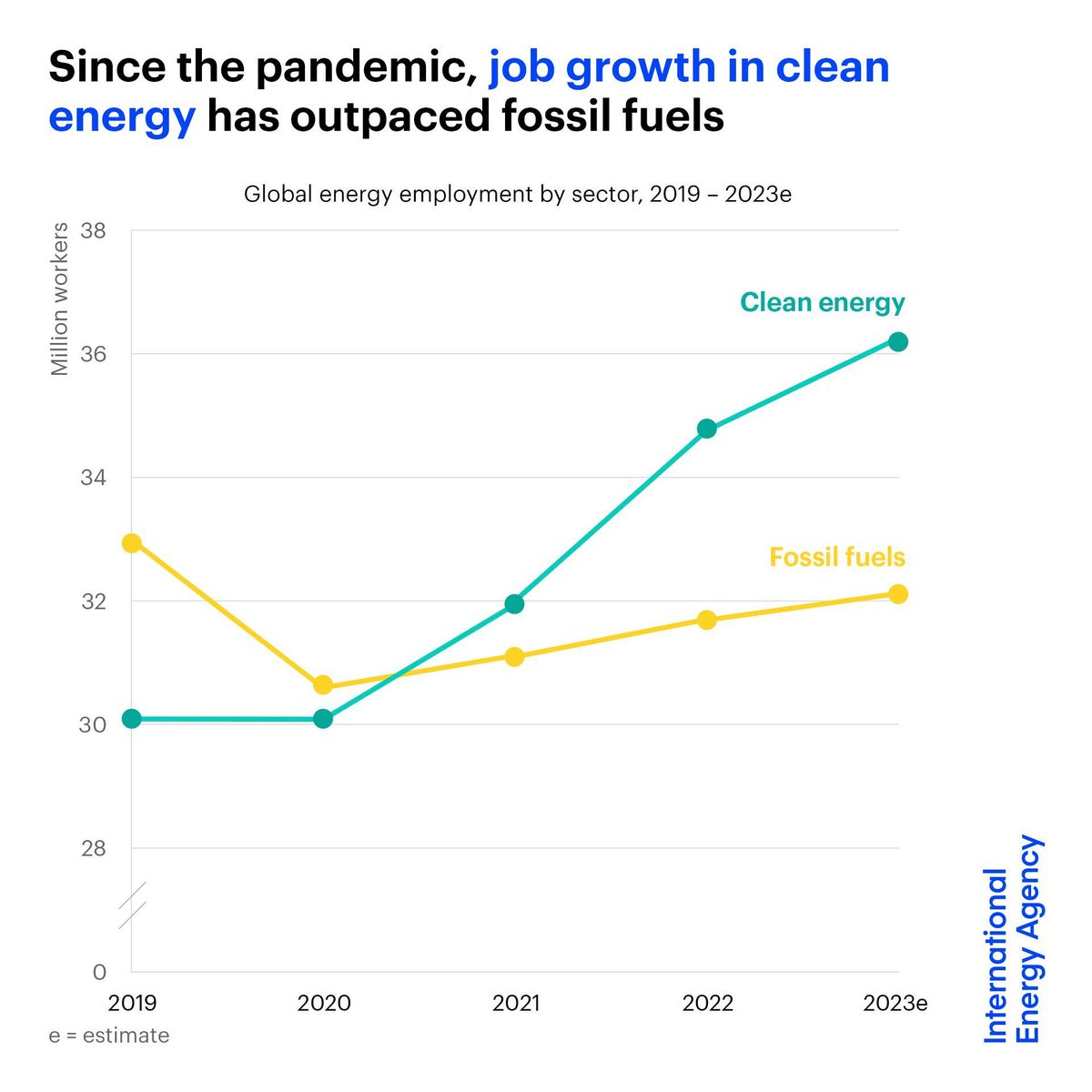 IEA's tweet photo. Clean technologies are powering job growth in the global energy sector — with the workforce rising to 67 million in 2022.

Clean energy employment now makes up over half of all energy jobs, after overtaking fossil fuels in 2021

Read more → https://t.co/2NKK0K3fW1 https://t.co/iKdjRIme7b