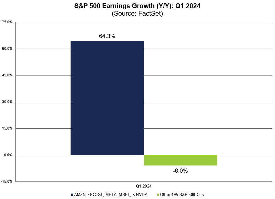 5 of the 'Magnificent 7' companies are expected to be the top 5 contributors to year-over-year earnings growth for the $SPX for Q1 2024. #earnings, #earningsinsight,