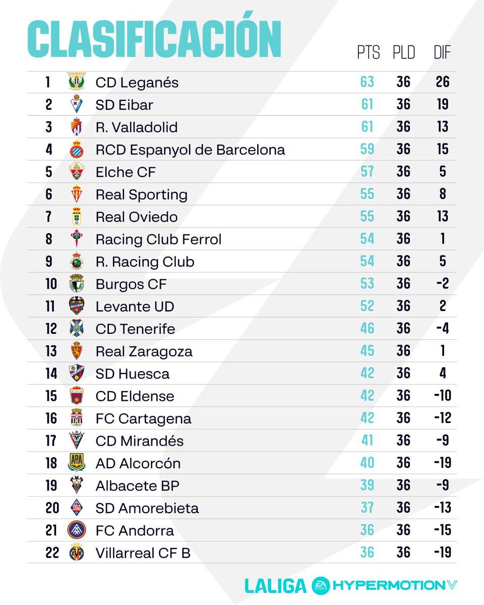 CLASIFICACIÓN | ¡Así queda la tabla de #LALIGAHYPERMOTION al acabar la Jornada 36! 🔥 ¡La emoción está asegurada!