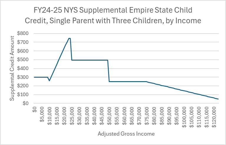 pedronaboz's tweet photo. The structure of the supplemental Empire State Child Credit that New York included in the state budget this year is truly something to behold. https://t.co/MIh7WDhzh7