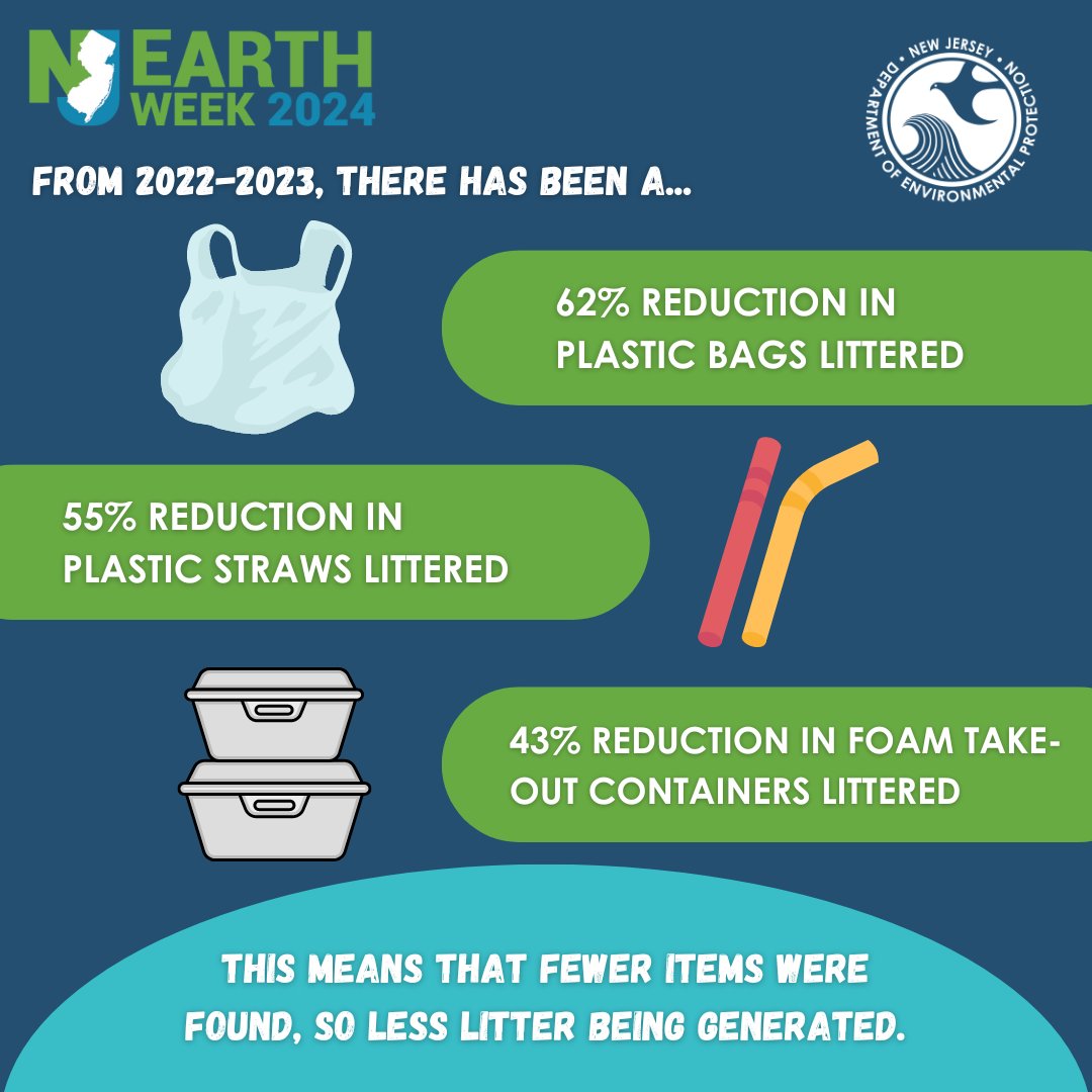 #DYK that the Single Use Plastic Reduction Law avoided 13.7 billion single-use plastic bags from our environment and waste stream? 🛍️ Don't forget your reusable bag when you go shopping! 🤝 Choose bagless delivery or pickup options where available.