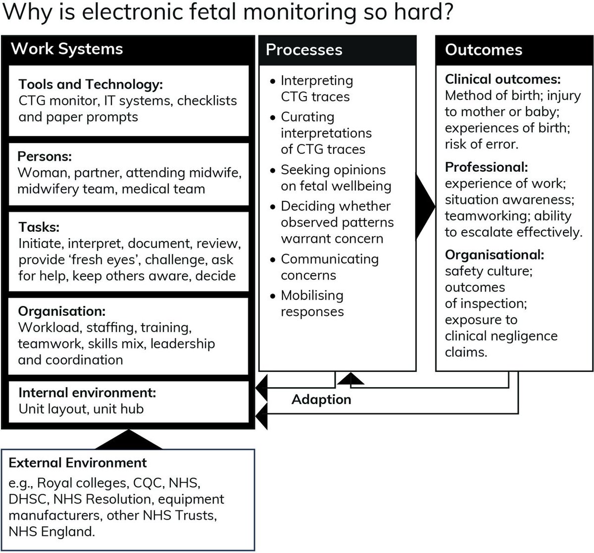 Why is intrapartum electronic fetal monitoring so hard? This qualitative study highlights how fetal monitoring is a sociotechnically complex practice where people, tasks, tools & technology, organisation & environment interact to affect outcomes. bit.ly/3MJ3qp9