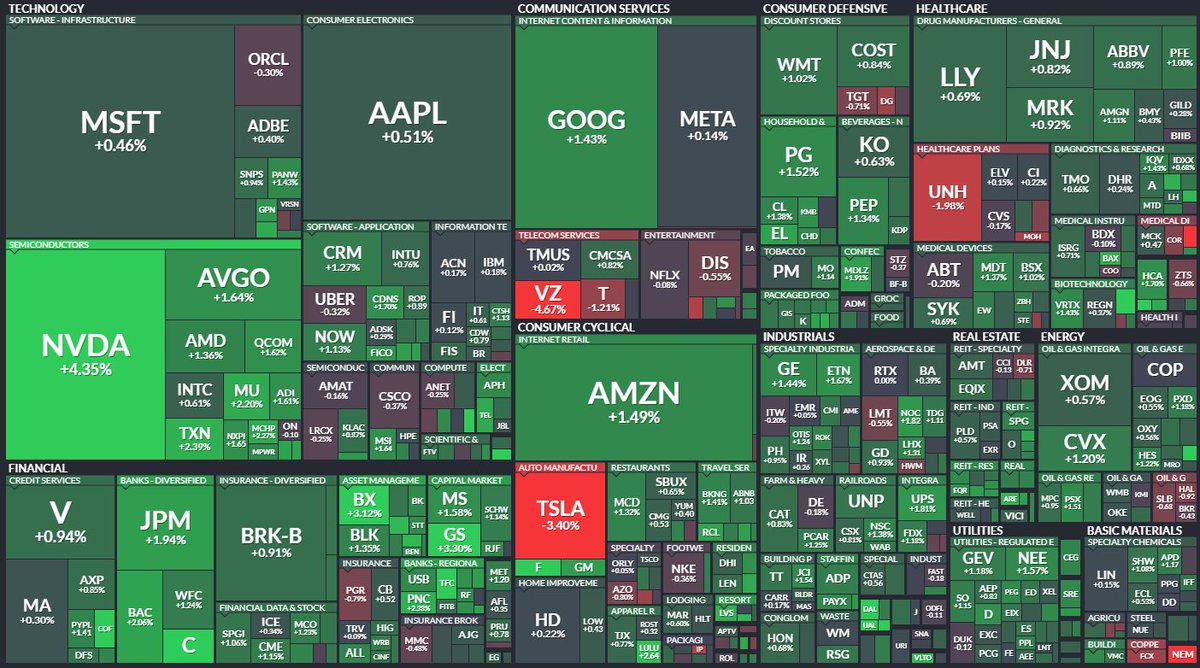 BolsaGeneral's tweet image. 🟢Subidas el lunes en Wall Street
Alza en casi todos los sectores
Suben Matterport,Riot Blockchain y Microstrategy
Caídas en Virgin Galactic,Fuelcell Energy e Informática
Alzas de Criptos,gas y kiwi y caídas del VIX,Plata,Oro,Platino y £
🔁Retuitea si interesa este resumen diario