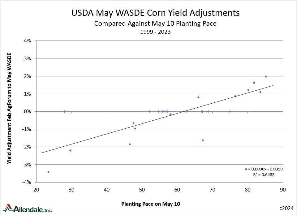 USDA can adjust corn yield higher/lower than trend on the coming May 10 WASDE. Higher than trend would need an aggressive planting of at least 70% by May 10. We'll likely start the year 'at trend' with the expectation we'll be near to the five year average of 50% on May 10.