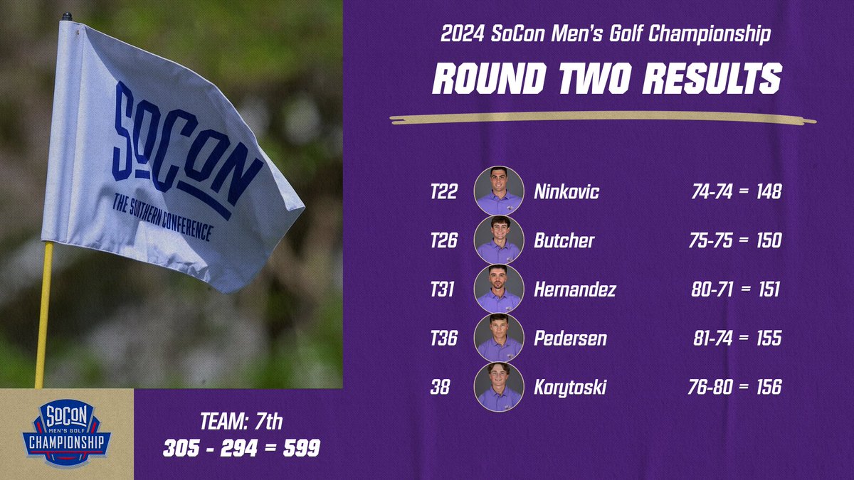 Day two is in the books at the 2024 @SoConSports Men's Golf Championship; @CatamountMGolf is up one spot after the second round as Pablo Hernandez gained six spots in the individual standings with a team-low 1-under par second round. Final round is set for Tuesday at The Oconee.
