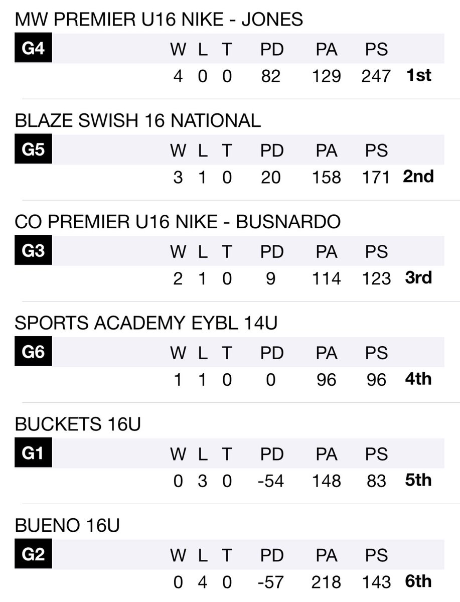 My @MtnWestPremier team went 4-0 @EOTBasketball Spring SoCal Showcase! Tournament Champions! @sportsxacademy @hoopstracker