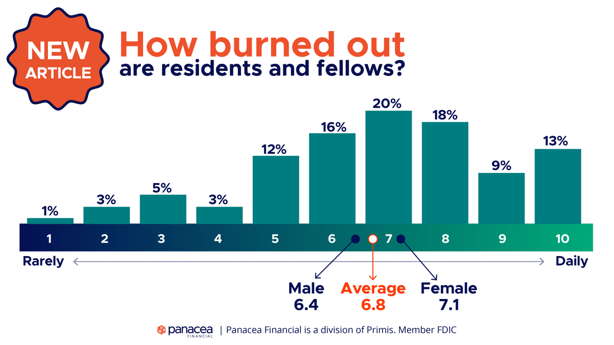 👨🏾‍⚕️Residents and fellows ranked the frequency of their burnout at an average of 6.8 out of 10 (10 being daily). Learn more about how burnout is affecting medical residents and fellows: hubs.la/Q02tGwtv0. #MedTwitter #residency