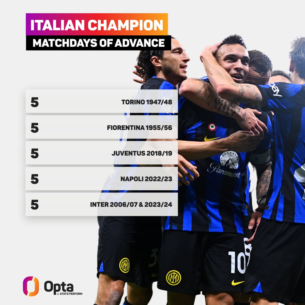 5 - #Inter won the Scudetto with 5 matchdays in hand, no other team have ever won the title earlier than the Nerazzurri in the history of #SerieA; indeed, they are the only side to have done so twice in the history of the competition, also doing in 2006-07. Sensational. #Derby