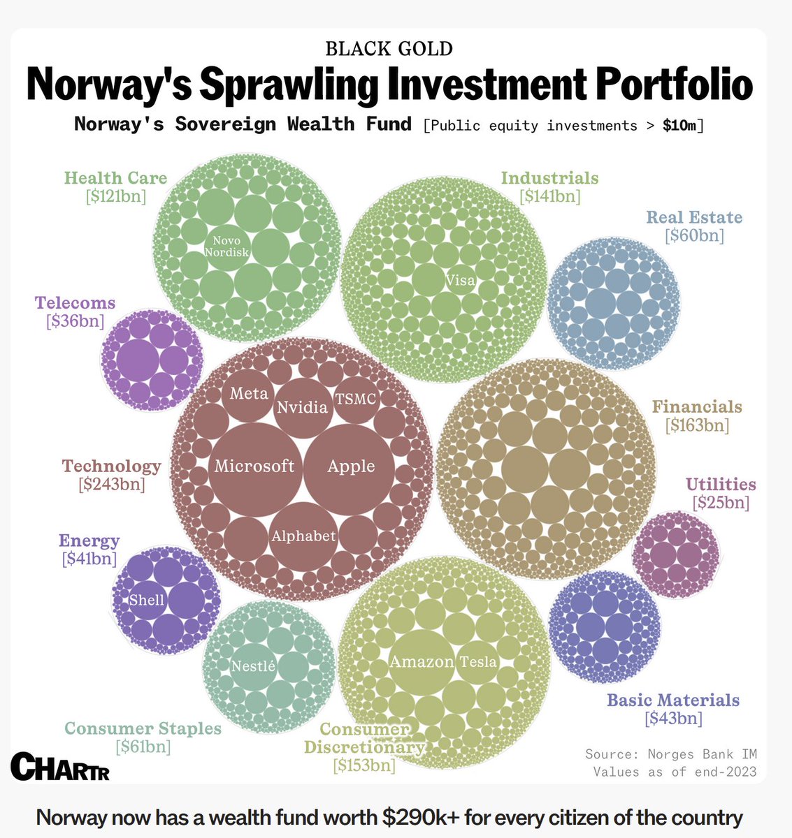 Norway now has a wealth fund worth $290k+ for every citizen of the country