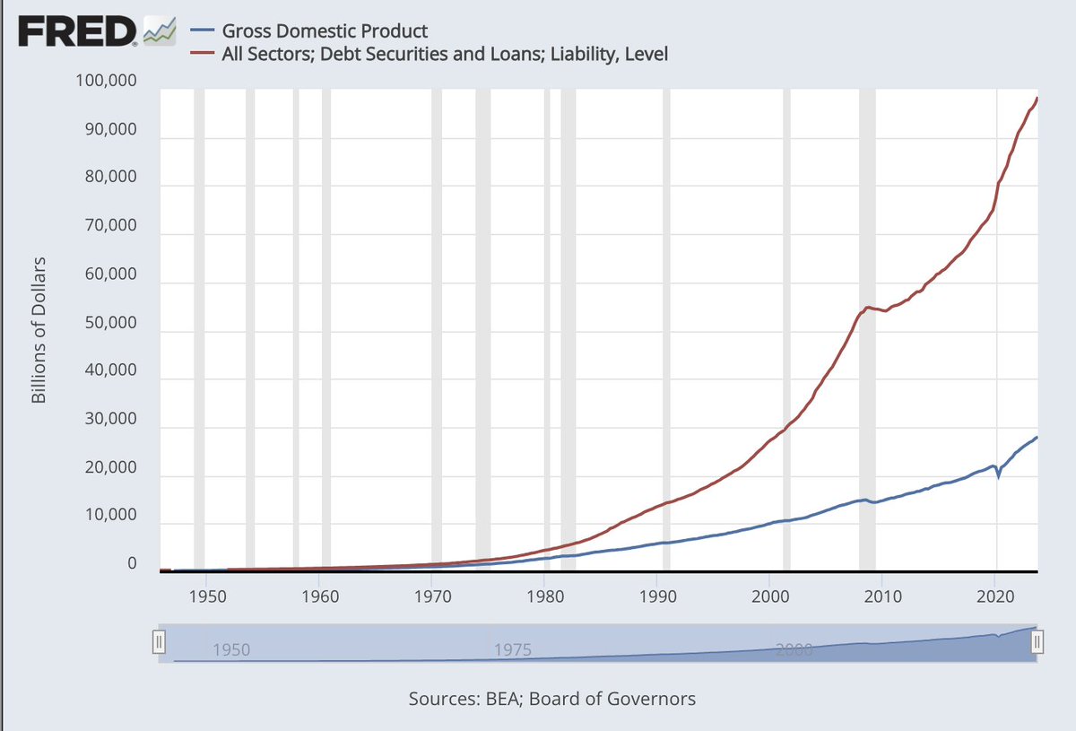 Blue line generates income to pay interest on red line. See the problem?  It's just math.  #Weimar #FourthTurning #Gotgold #Bitcoin