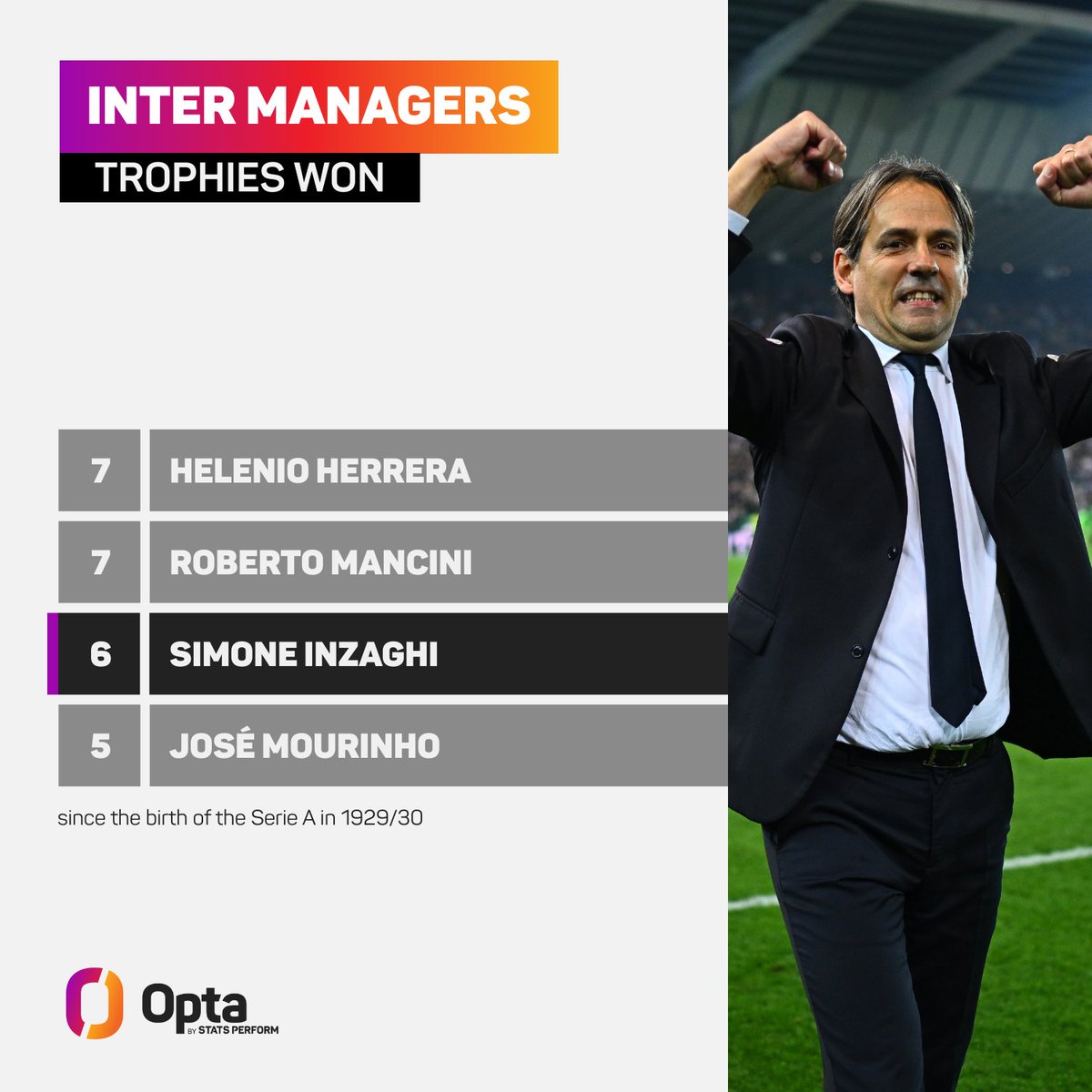 6 - Simone #Inzaghi won his 6th trophy with the Nerazzurri, becoming the 3rd #Inter coach with the most trophies won since the foundation of the #SerieA (1929-30), after Helenio Herrera and Roberto Mancini (both 7). Collector. #DerbyMilano