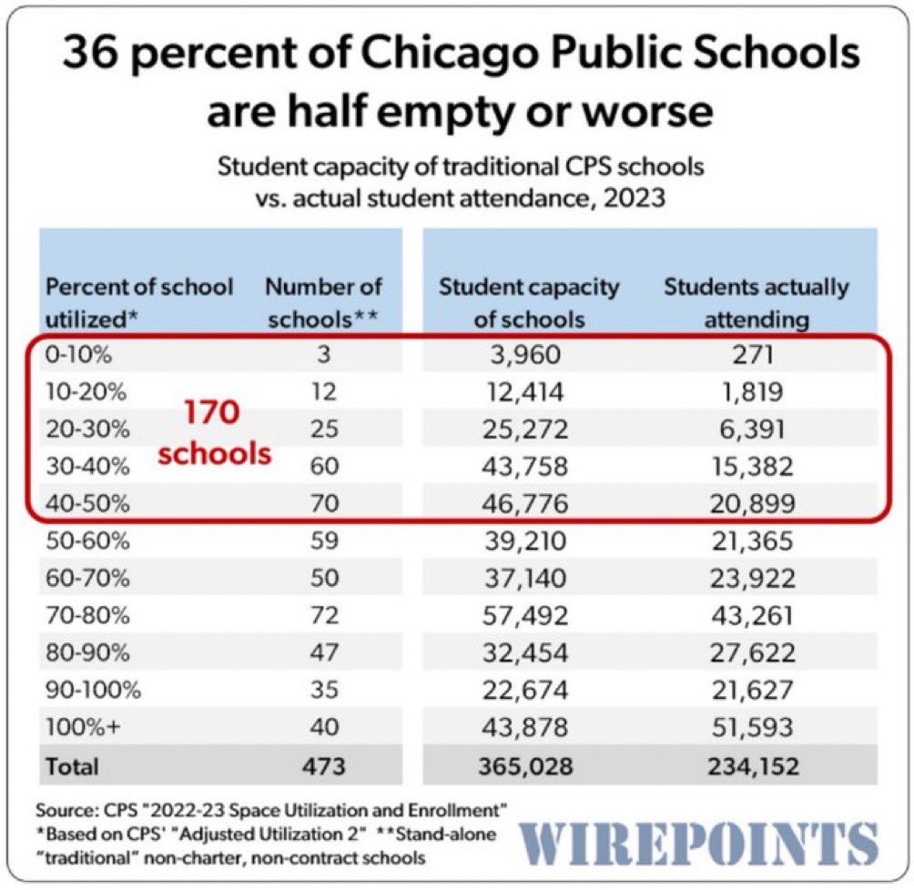 Instead of gaslighting into feeling bad and spending more on CPS, Chicagoans deserve answers why we’re operating 170 schools that are half-empty or worse, needlessly duplicating admin &amp; operational costs, which could instead go toward better music education programming.