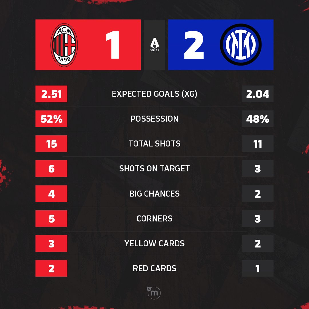 📊 The stats from the loss against Inter