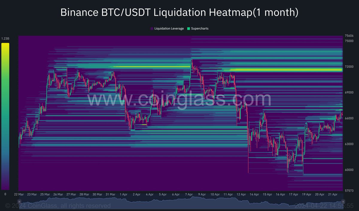 ALERT: The liquidation heat map is currently showing $3B in the 71.4K - 71.8K range.