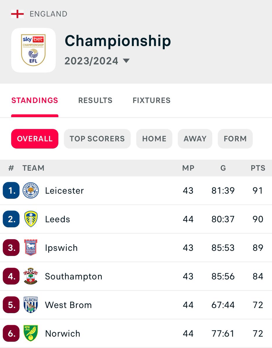 Most exciting league in the world! Southampton win at Leicester tomorrow would be huge. And with the greatest of respect to probably West Brom and Norwich, it’d be fitting if the Playoff Final ended up being 3rd v 4th