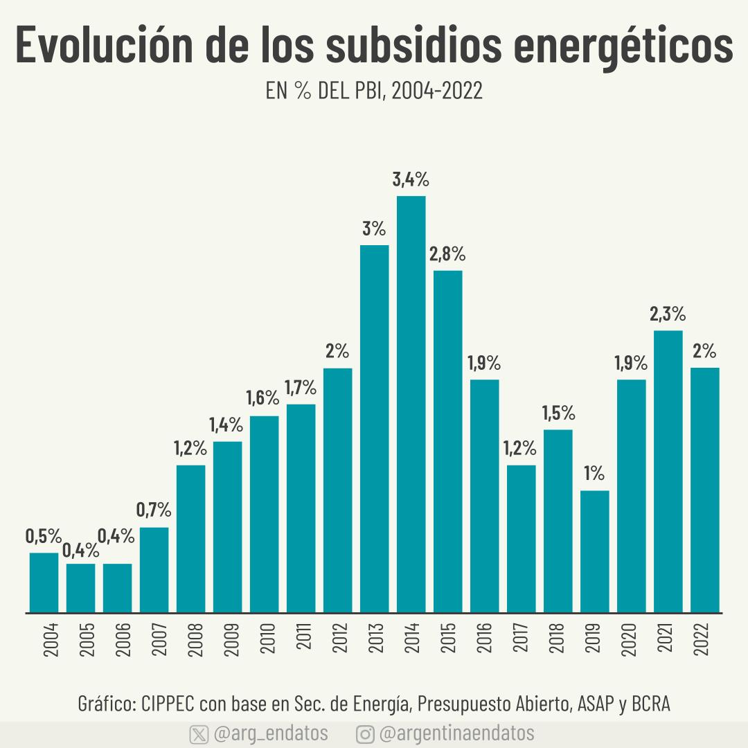 En los últimos 20 años, los subsidios energéticos alcanzaron su punto máximo en 2014, cuando representaron el 3,4% del PBI. En 2019 se redujeron al 1% del PBI, para luego volver a aumentar hasta cerca del 2%.
📊 @CIPPEC