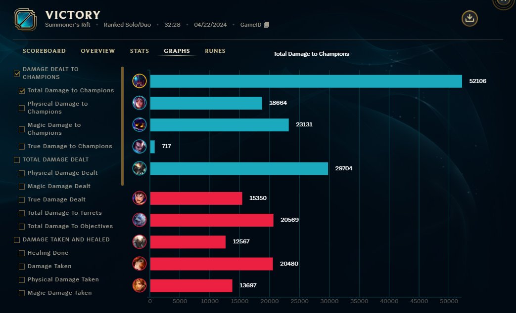 75 times more damage than my Yasuo