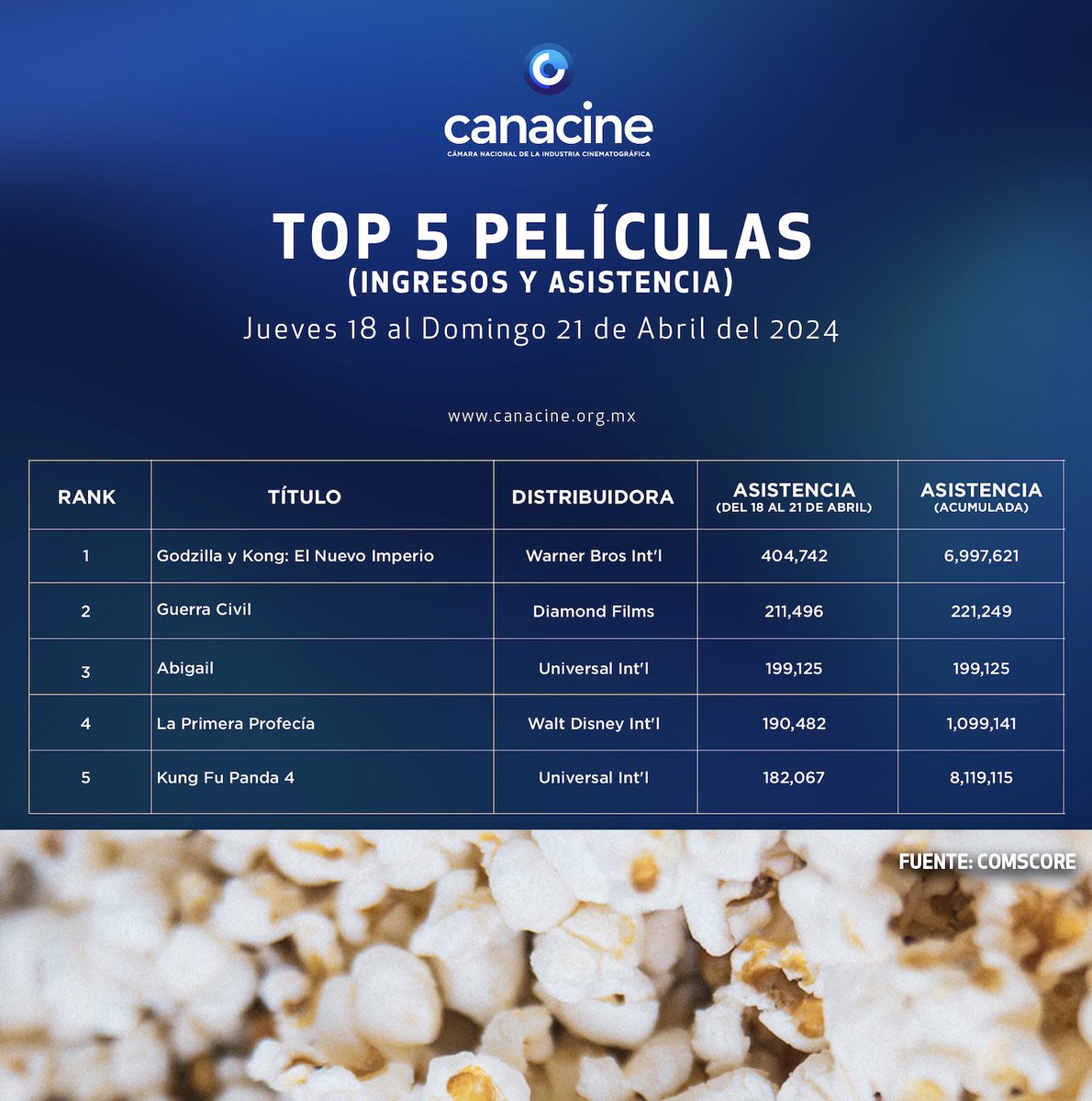 🔛 Top 5 Mexicanas:

#unactormalo🎦 <a href="/CinepolisDist/">Cinépolis Distribución</a> 
#nosotroslosnobles👑 <a href="/WBPictures_Mx/">WB Pictures México</a> 
#lalagunarosa💗 <a href="/ImagenTVMex/">Imagen Televisión</a>  
#amorymatemáticas⚛️ <a href="/NeverlandingP/">NeverlandingPictures</a> 
#undíaenculiacán #Independiente