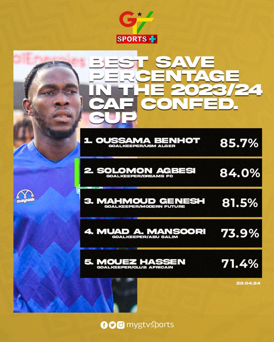 Solomon Agbesi has the second-highest save percentage in the 2023-24 CAF Confederations Cup.

Does the Dreams FC goalkeeper deserve a Black Stars shout?

#GTVSports